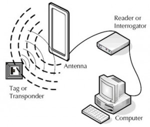 what is RFID