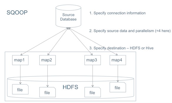 Ingesting RFID Data into Big Data Databases